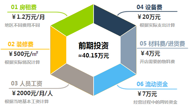 龟博士洗车加盟店投资成本详析 40.15万元启动财源